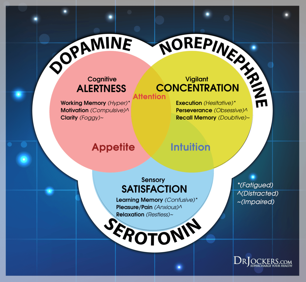 Deficit of dopamine