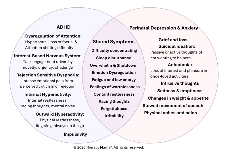 Show overlap symptoms of ADHD and perinatal depression and anxiety